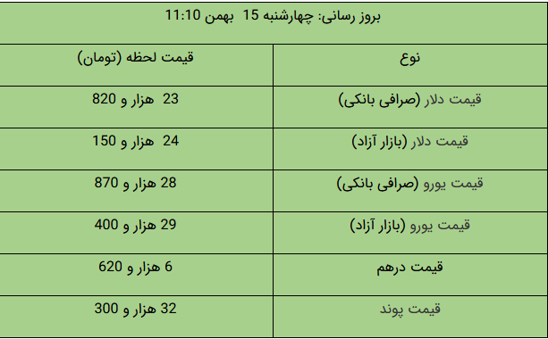 آخرین قیمت طلا و ارز در بازار/سکه ارزان شد؟