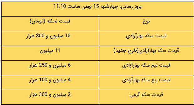 آخرین قیمت طلا و ارز در بازار/سکه ارزان شد؟