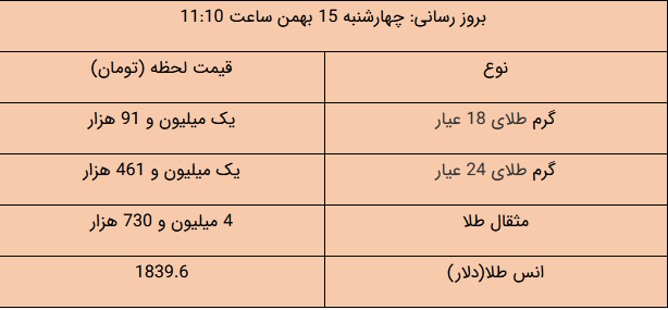 آخرین قیمت طلا و ارز در بازار/سکه ارزان شد؟