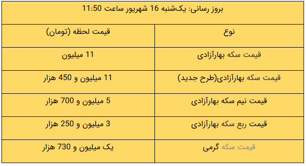 قیمت طلا، قیمت سکه، قیمت دلار و قیمت ارز امروز ۹۹/۰۶/۱۶