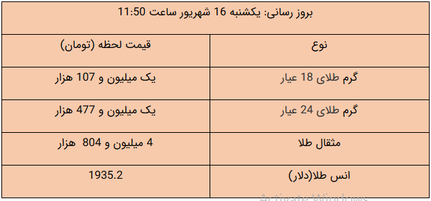 قیمت طلا، قیمت سکه، قیمت دلار و قیمت ارز امروز ۹۹/۰۶/۱۶