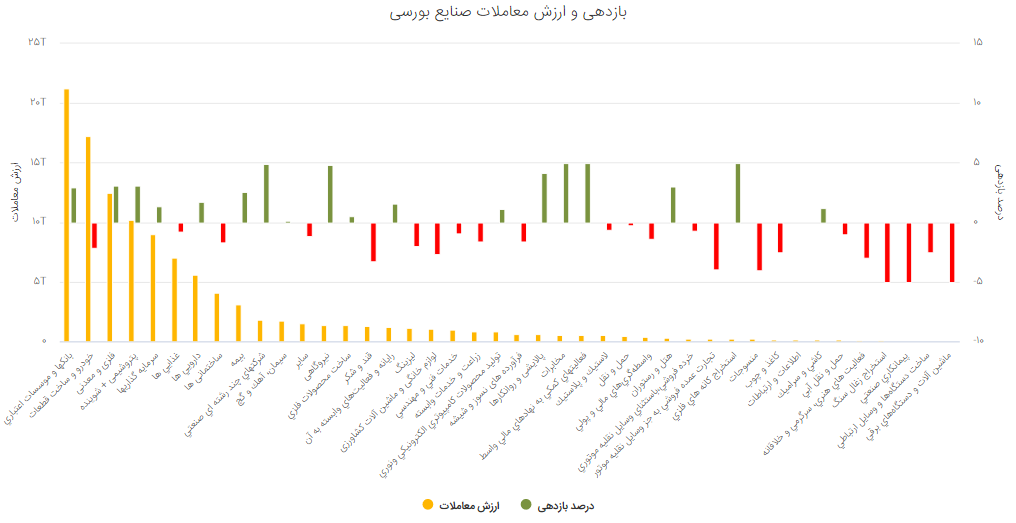 گزارش بورس امروز سه شنبه 25 شهریور 99/ روز سبز بورس